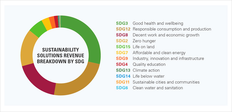 Sustainability Matrix