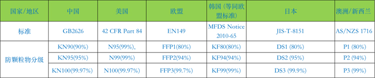 几个主要海外代购或捐赠来源国的N95系列口罩的非油性颗粒物过滤效率对比情况